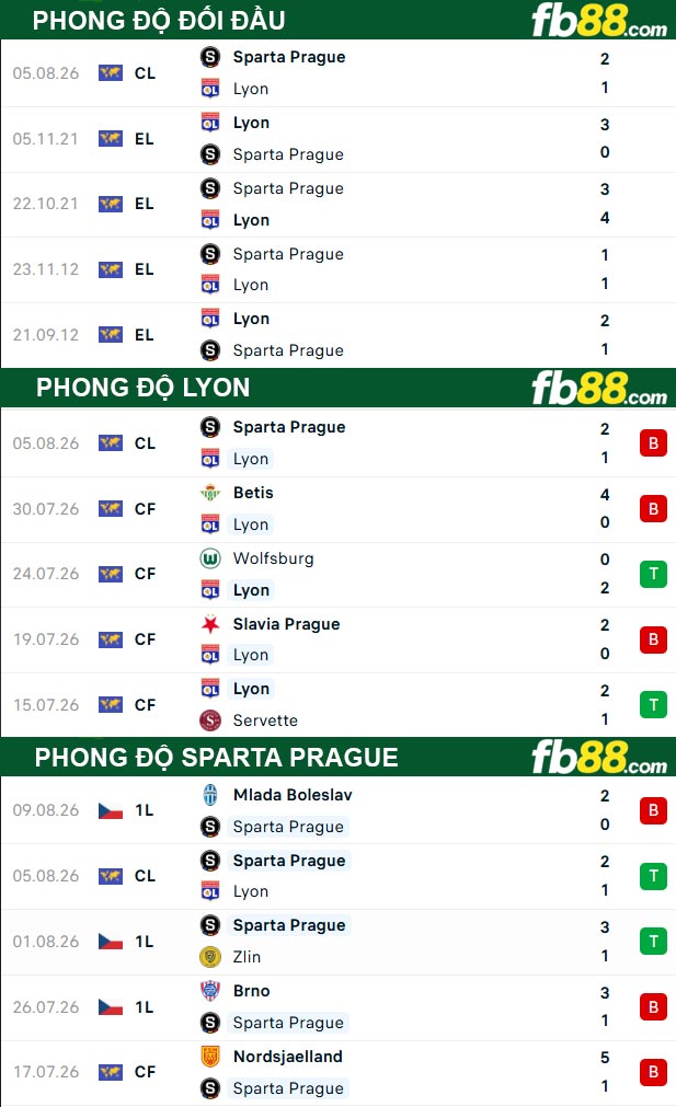 fb88-thong-so-tran-dau-Lyon-vs-Sparta-Prague-12-08-2026