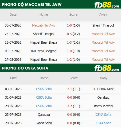 fb88-soi kèo Maccabi Tel Aviv vs CSKA Sofia