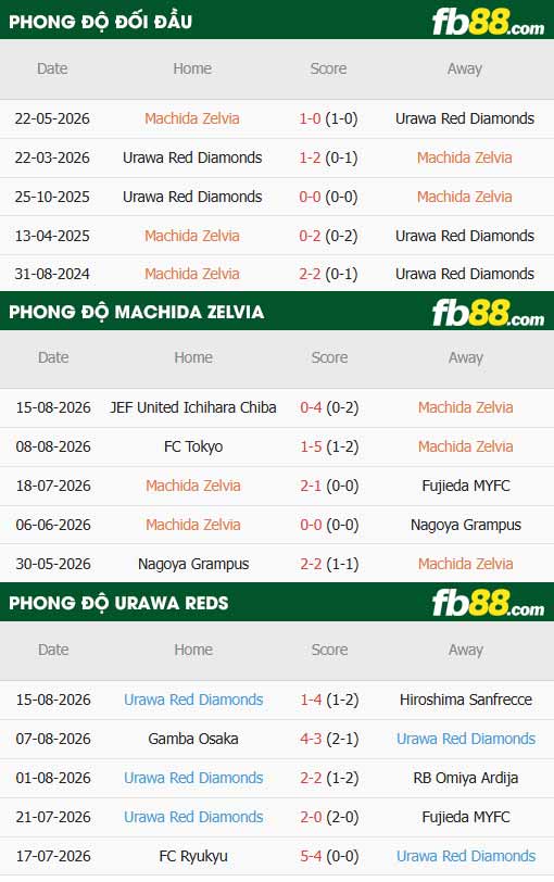 fb88-thông số trận đấu Machida Zelvia vs Urawa Reds