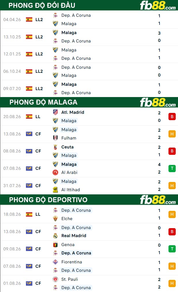 fb88-thong-so-tran-dau-Malaga-vs-Deportivo-25-08-2026