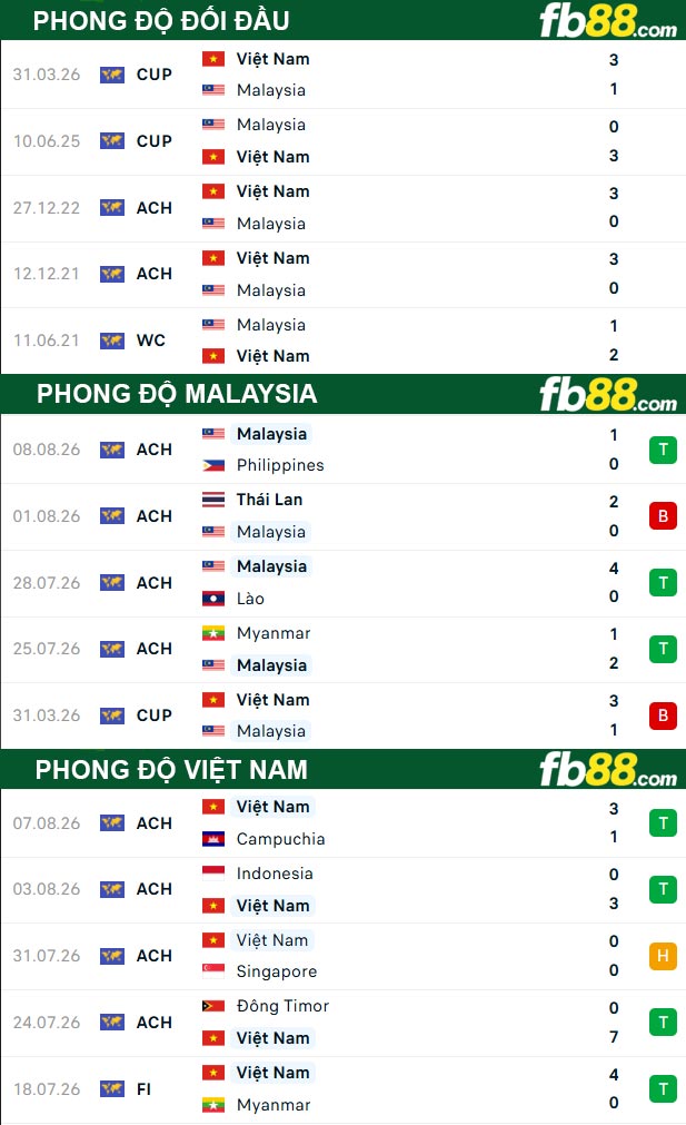 fb88-thong-so-tran-dau-Malaysia-vs-Viet-Nam-16-08-2026
