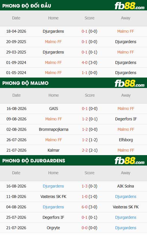 fb88-thông số trận đấu Malmo vs Djurgardens