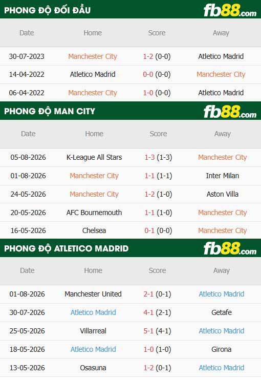 fb88-thông số trận đấu Man City vs Atletico Madrid