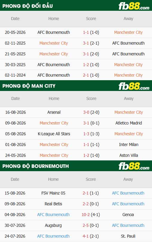 fb88-thông số trận đấu Man City vs Bournemouth