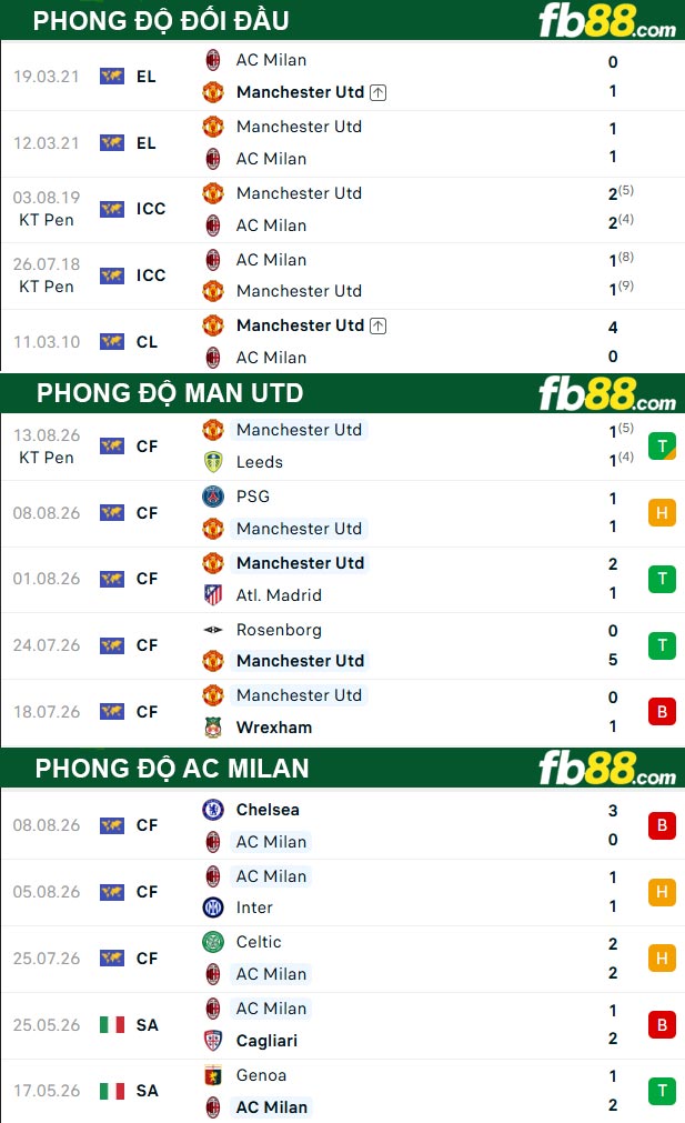 fb88-thong-so-tran-dau-Man-Utd-vs-AC-Milan-15-08-2026
