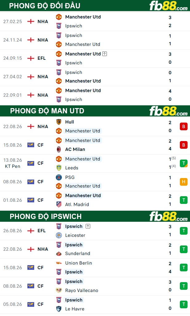 fb88-thong-so-tran-dau-Man-Utd-vs-Ipswich-30-08-2026