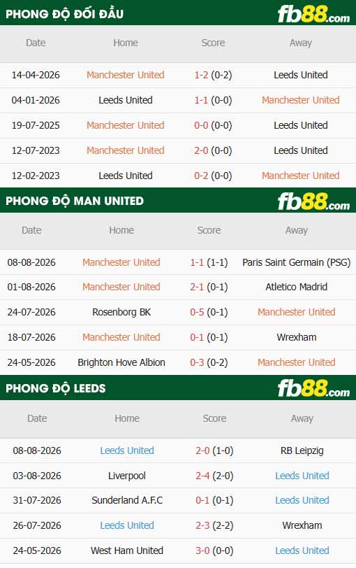 fb88-thông số trận đấu Man Utd vs Leeds