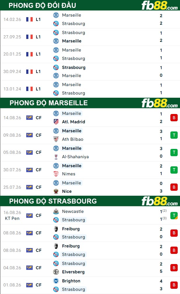 fb88-thong-so-tran-dau-Marseille-vs-Strasbourg-22-08-2026