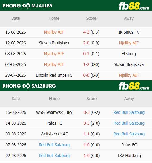 fb88-thông số trận đấu Mjallby vs Salzburg