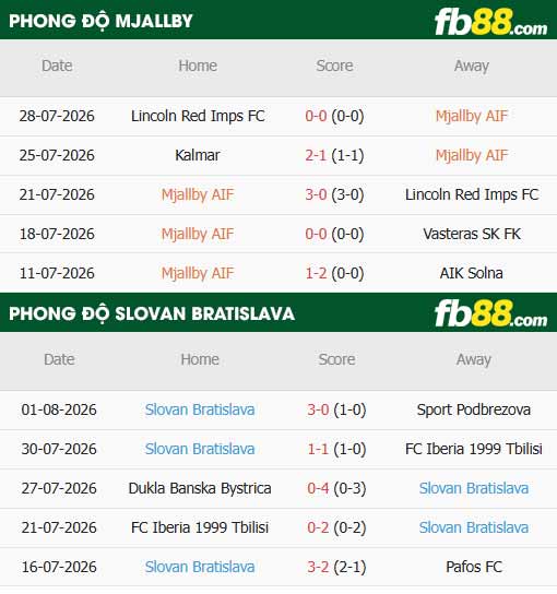 fb88-thông số trận đấu Mjallby vs Slovan Bratislava