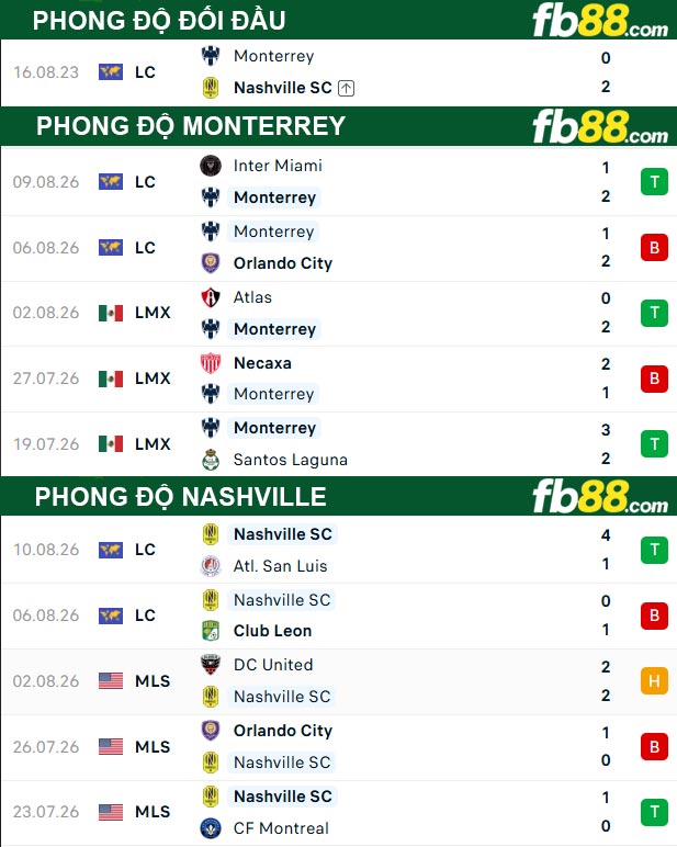 fb88-thong-so-tran-dau-Monterrey-vs-Nashville-13-08-2026