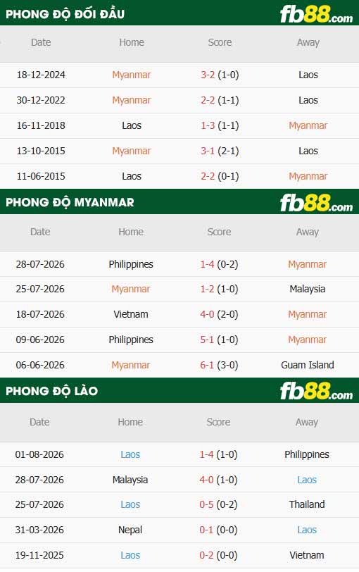 fb88-thông số trận đấu Myanmar vs Lào