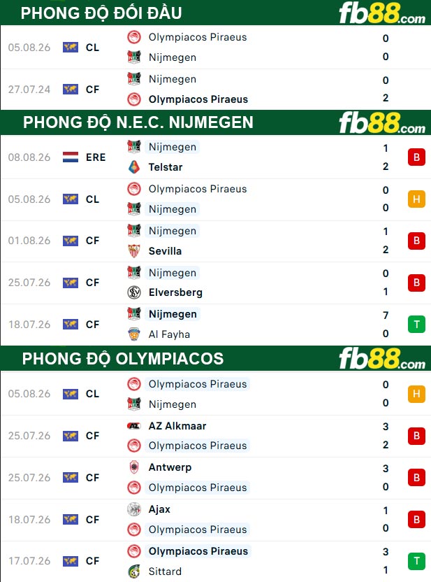 fb88-thong-so-tran-dau-N.E.C-Nijmegen vs Olympiacos-12-08-2026