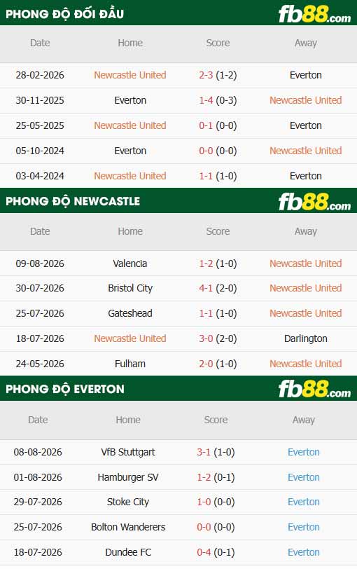 fb88-thông số trận đấu Newcastle vs Everton
