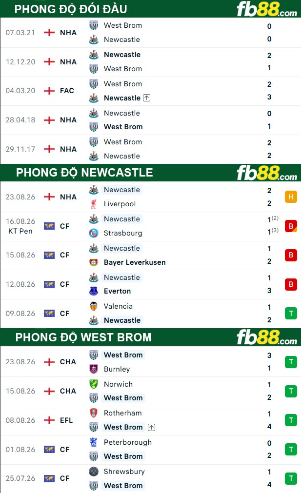 fb88-soi-keo-tran-dau-Newcastle-vs-West-Brom-27-08-2026