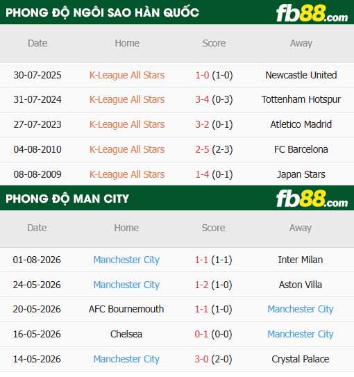 fb88-thông số trận đấu Ngôi Sao Hàn Quốc vs Man City