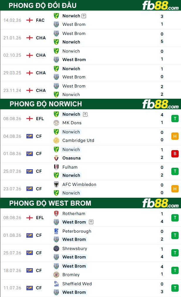 fb88-thong-so-tran-dau-Norwich-vs-West-Brom-15-08-2026