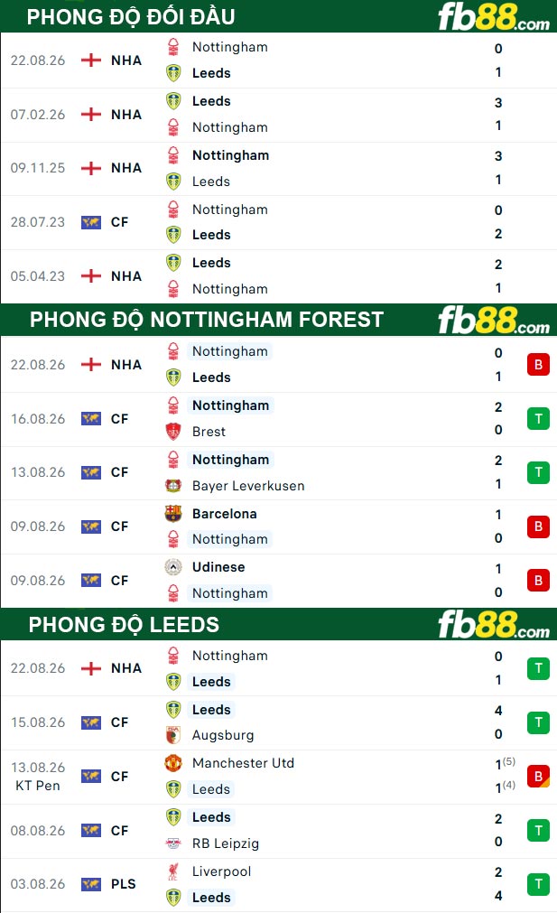 fb88-thong-so-tran-dau-Nottingham-Forest-vs-Leeds-26-08-2026