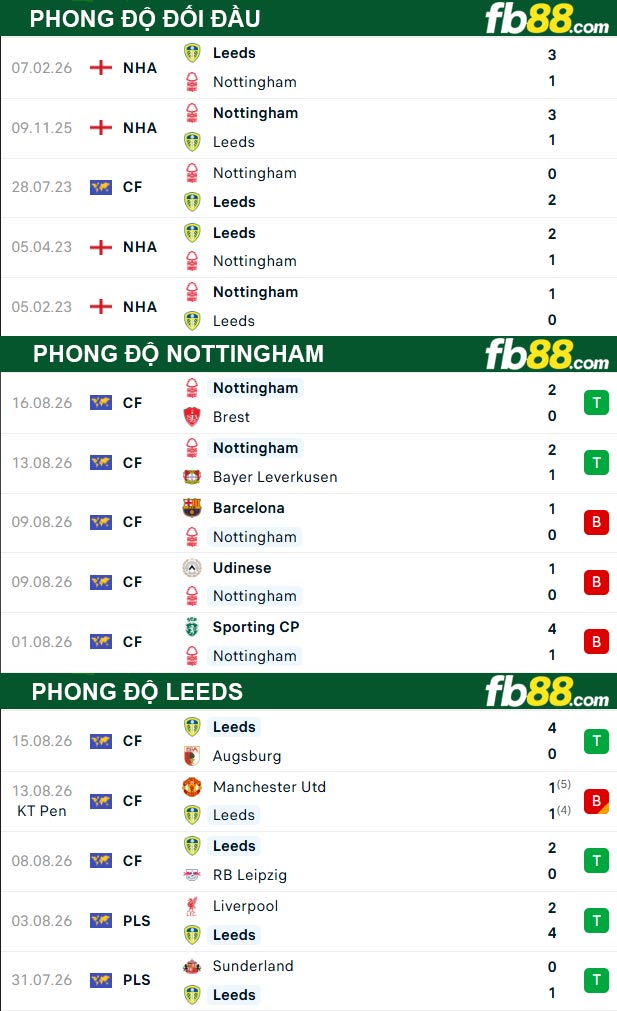 fb88-thong-so-tran-dau-Nottingham-vs-Leeds-22-08-2026