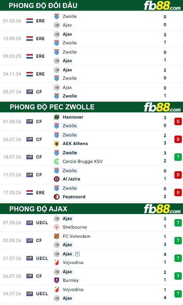 fb88-thong-so-tran-dau-PEC-Zwolle-vs-Ajax-09-08-2026