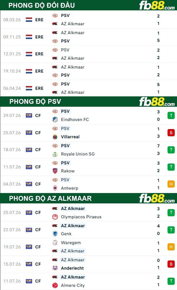 fb88-thong-so-tran-dau-PSV-vs-AZ-Alkmaar-02-08-2026
