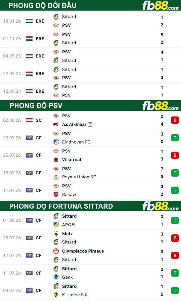 fb88-thong-so-tran-dau-PSV-vs-Fortuna-Sittard-08-08-2026