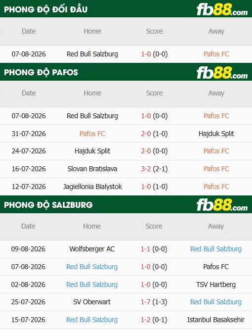 fb88-thông số trận đấu Pafos vs Salzburg