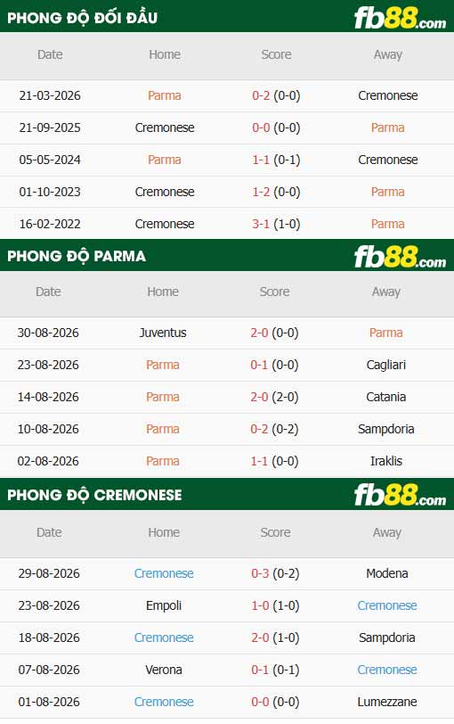 fb88-thông số trận đấu Parma vs Cremonese
