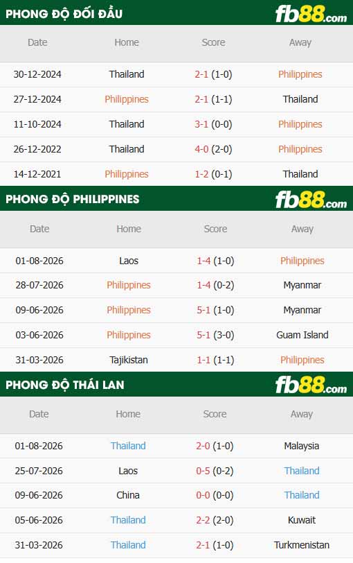 fb88-thông số trận đấu Philippines vs Thái Lan