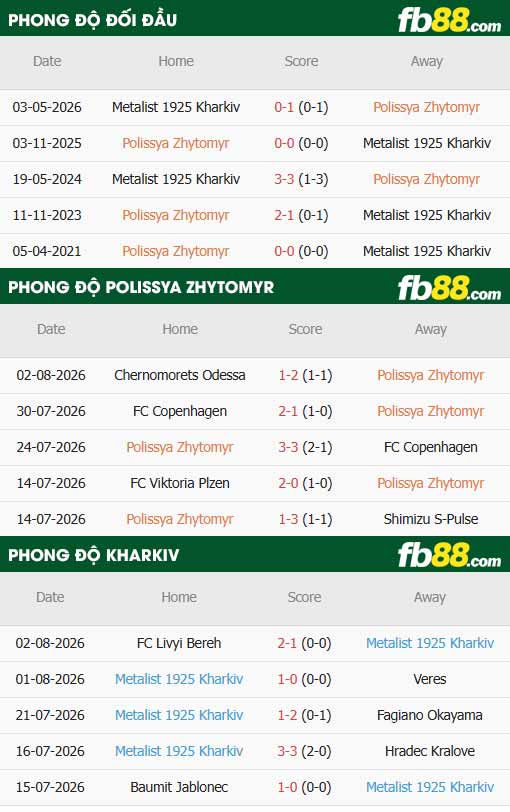 fb88-thông số trận đấu Polissya Zhytomyr vs Kharkiv