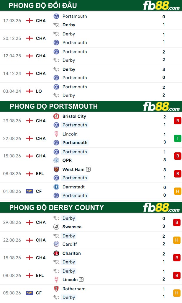 fb88-thong-so-tran-dau-Portsmouth-vs-Derby-County-02-09-2026