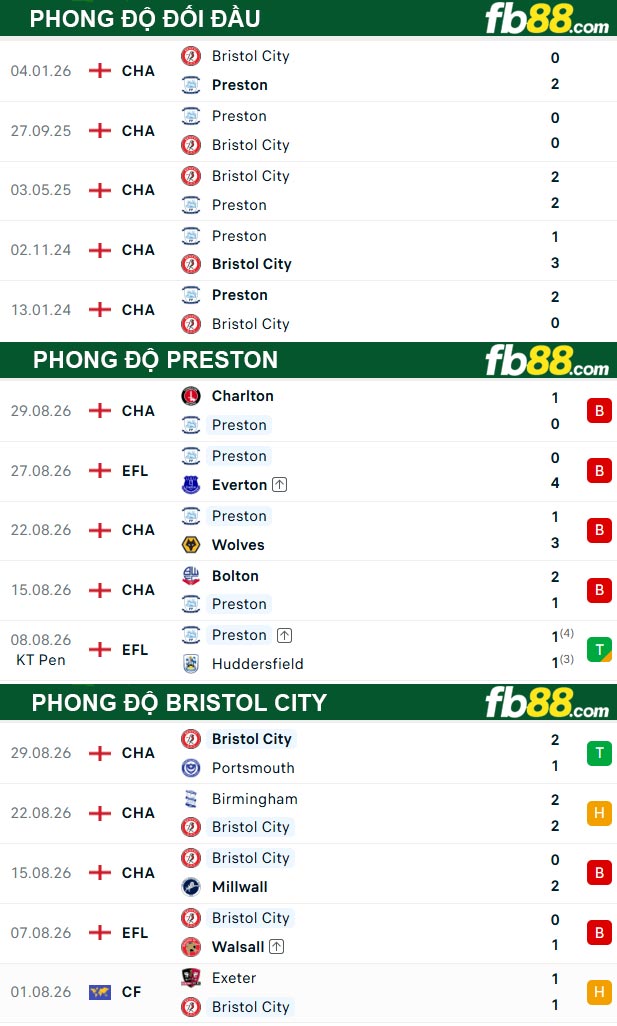 fb88-thong-so-tran-dau-Preston-vs-Bristol-City-02-09-2026