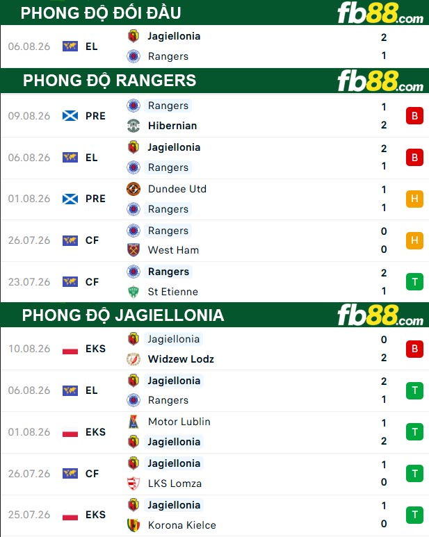 fb88-thong-so-tran-dau-Rangers-vs-Jagiellonia-14-08-2026