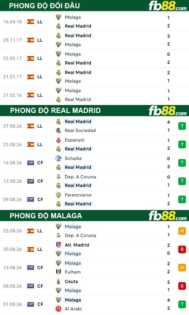 fb88-thong-so-tran-dau-Real-Madrid-vs-Malaga-30-08-2026