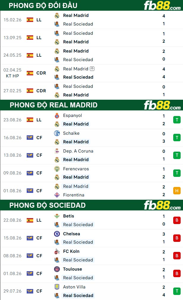fb88-thong-so-tran-dau-Real-Madrid-vs-Sociedad-27-08-2026