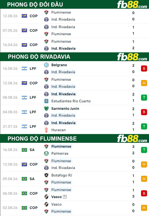 fb88-thong-so-tran-dau-Rivadavia-vs-Fluminense-19-08-2026