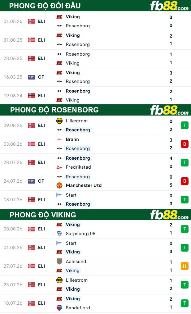 fb88-thong-so-tran-dau-Rosenborg-vs-Viking-15-08-2026