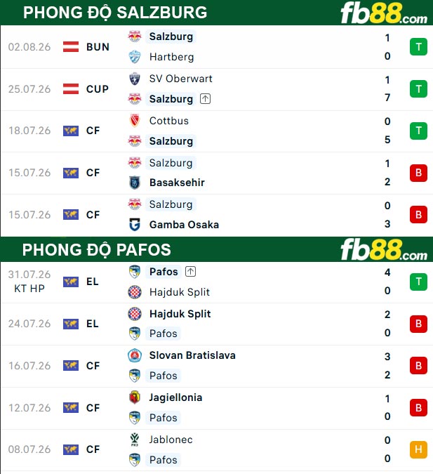 fb88-thong-so-tran-dau-Salzburg-vs-Pafos-07-08-2026