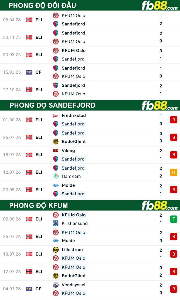 fb88-thong-so-tran-dau-Sandefjord-vs-KFUM-08-08-2026