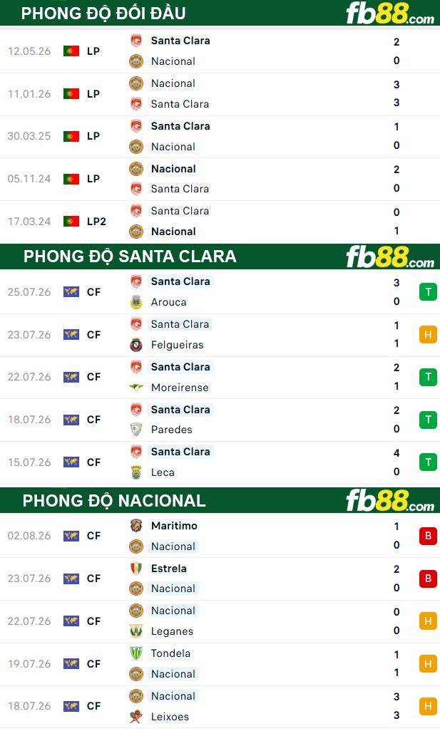 fb88-thong-so-tran-dau-Santa-Clara-vs-Nacional-11-08-2026
