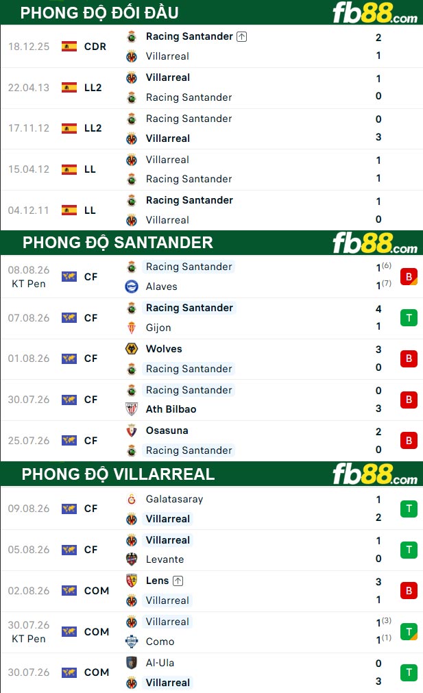 fb88-thong-so-tran-dau-Santander-vs-Villarreal-16-08-2026