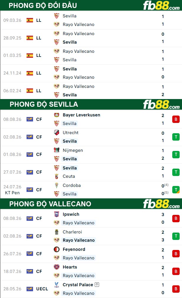 fb88-thong-so-tran-dau-Sevilla-vs-Vallecano-15-08-2026