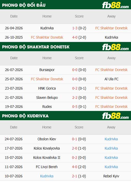 fb88-thông số trận đấu Shakhtar Donetsk vs Kudrivka