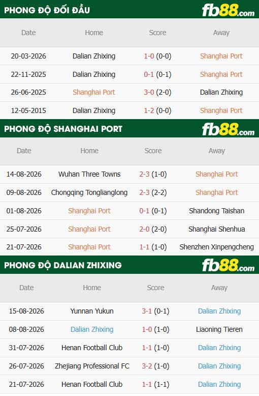 fb88-thông số trận đấu Shanghai Port vs Dalian Yingbo