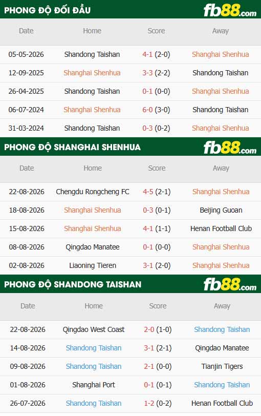 fb88-thông số trận đấu Shanghai Shenhua vs Shandong Taishan