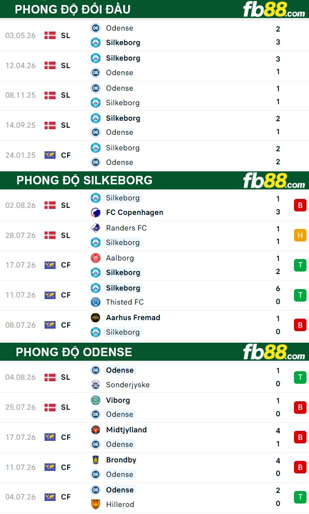 fb88-thong-so-tran-dau-Silkeborg-vs-Odense-11-08-2026