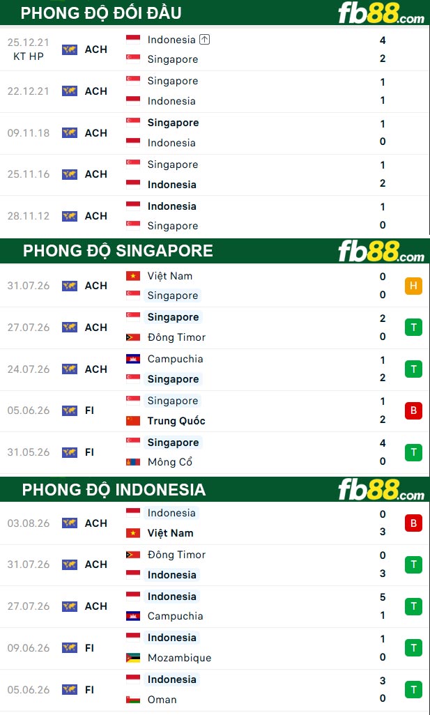 fb88-thong-so-tran-dau-Singapore-vs-Indonesia-07-08-2026