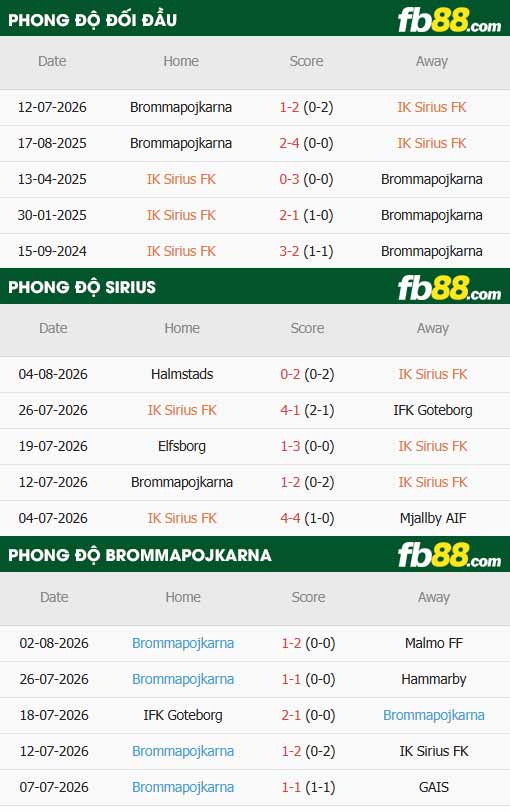 fb88-thông số trận đấu Sirius vs Brommapojkarna