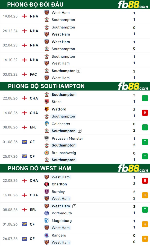 fb88-thong-so-tran-dau-Southampton-vs-West-Ham-26-08-2026