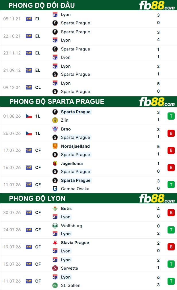 fb88-thong-so-tran-dau-Sparta-Prague-vs-Lyon-05-08-2026
